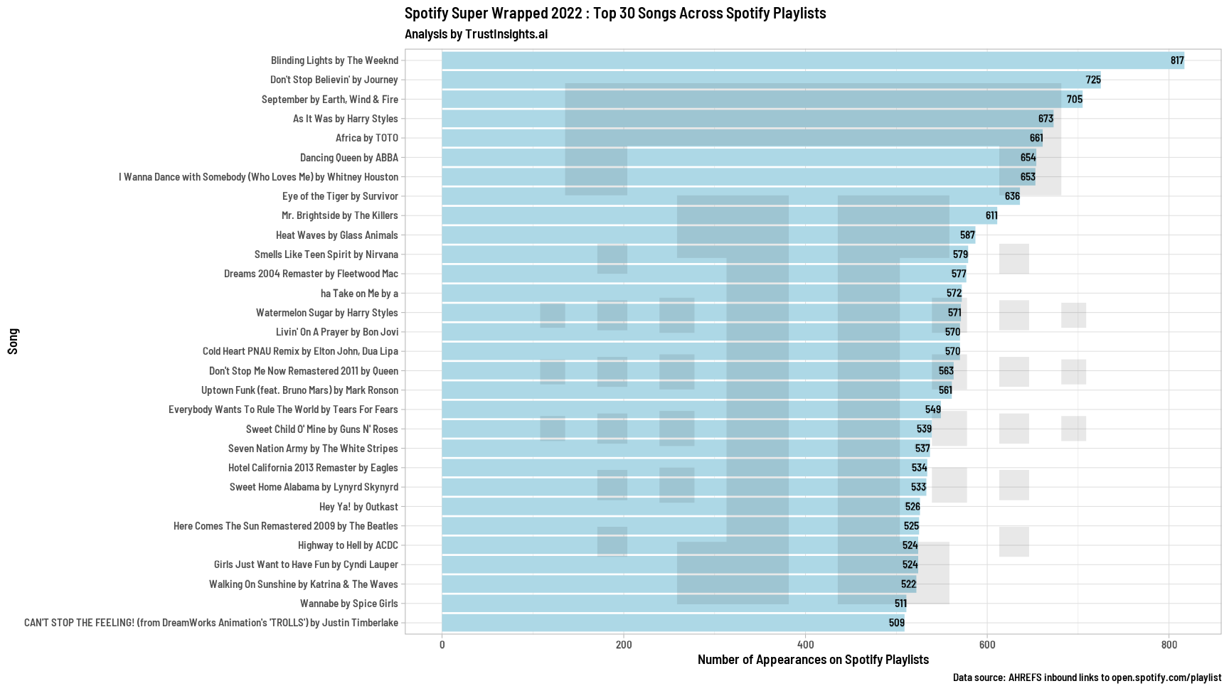 Top Songs of 2022