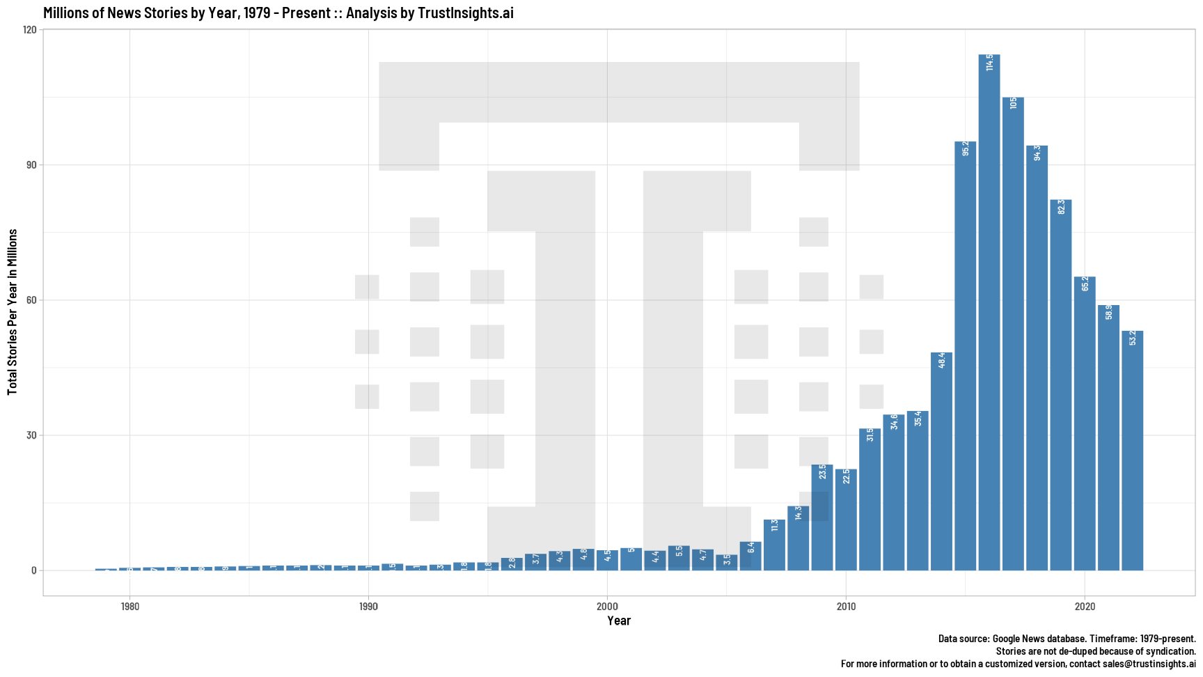 News stories by year