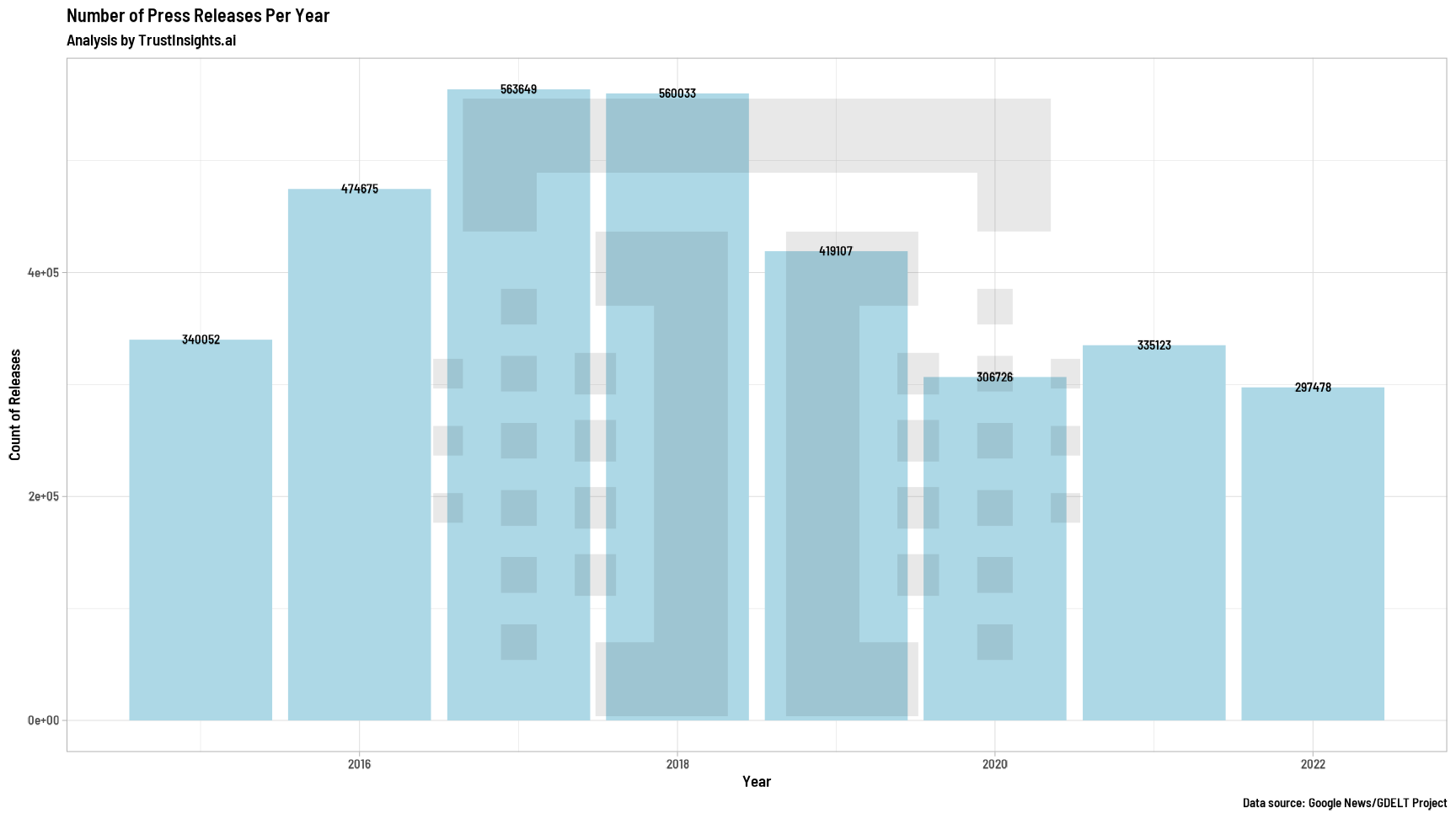 Press Releases Per Year