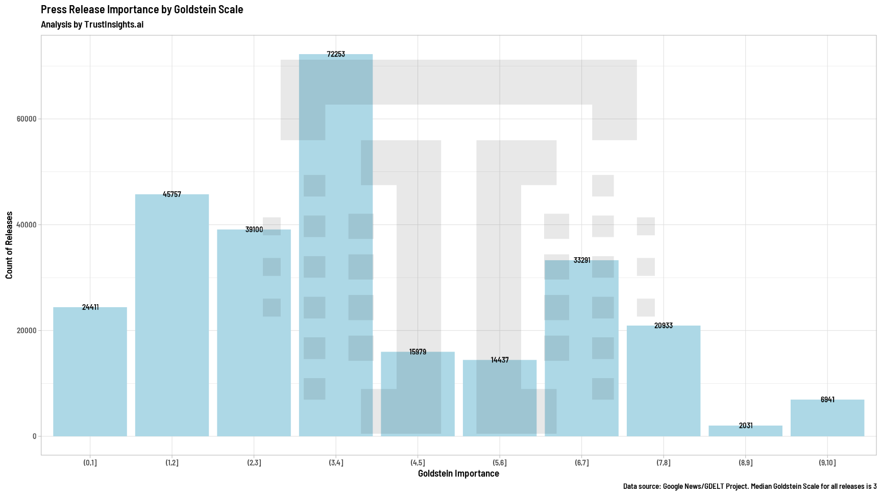 Releases by Goldstein Scale