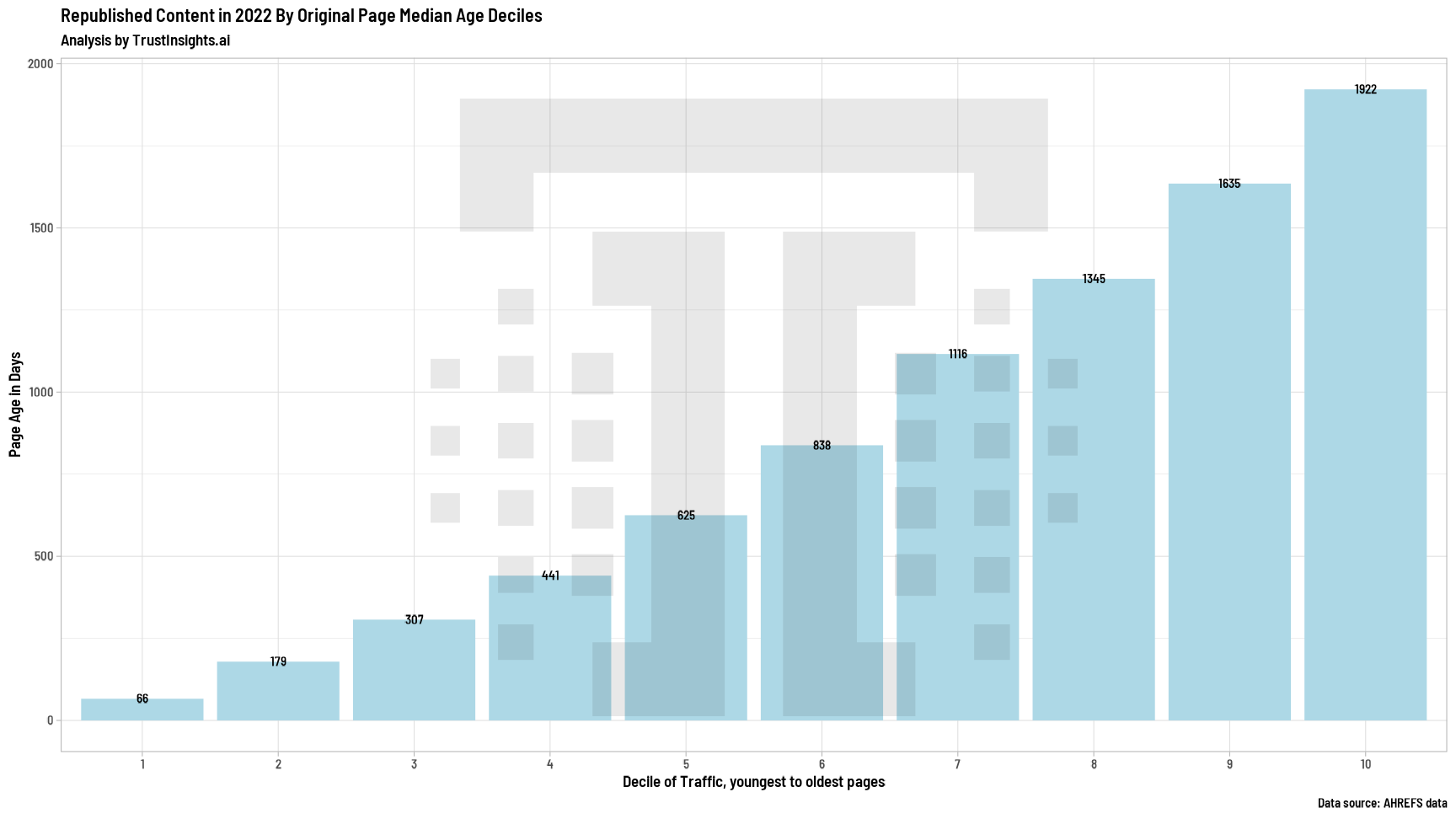 Republishing by page age