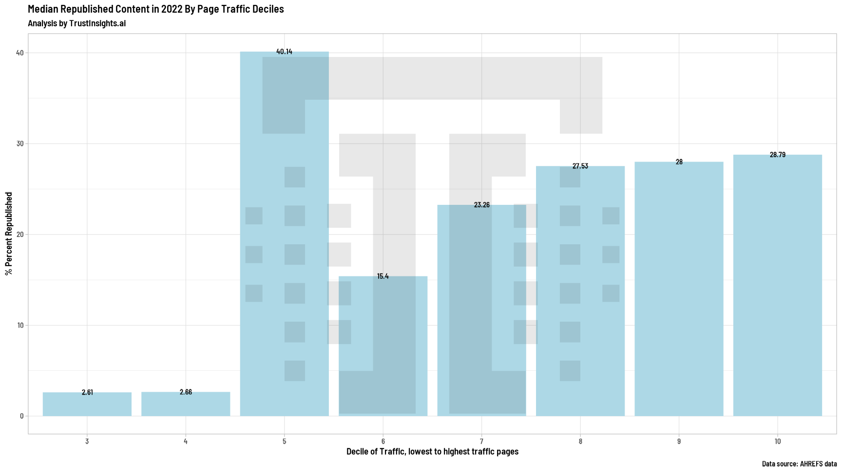 Republishing by traffic