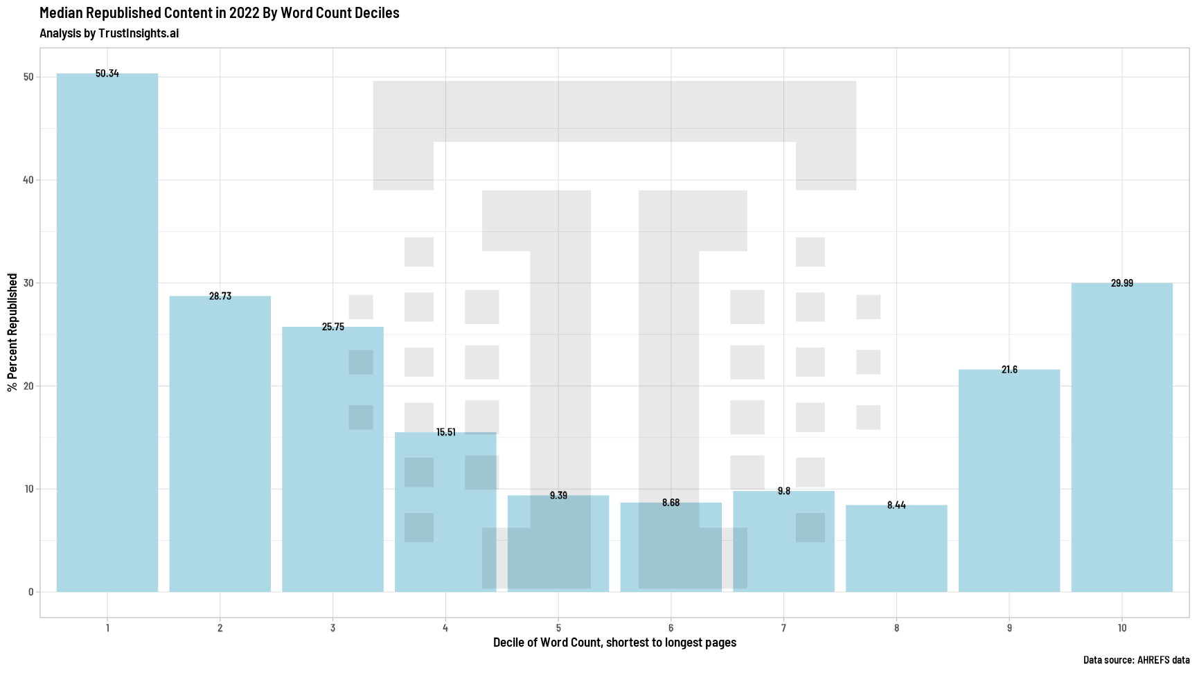 Republishing by length