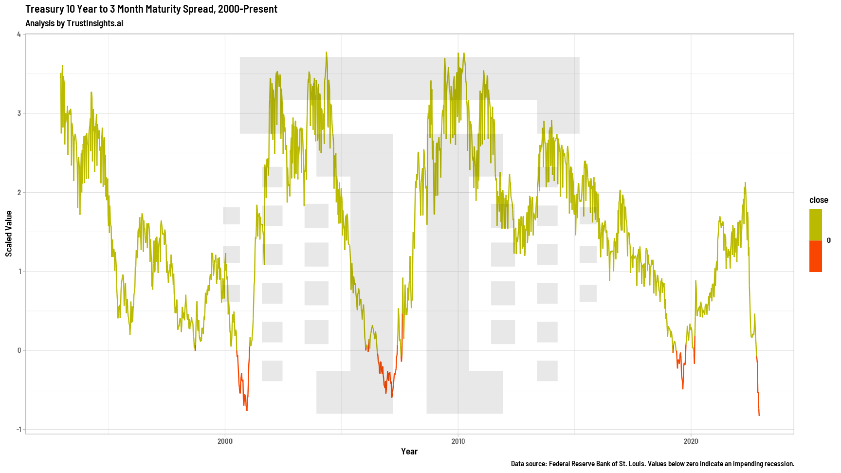 10 year to 3 month Treasury maturity