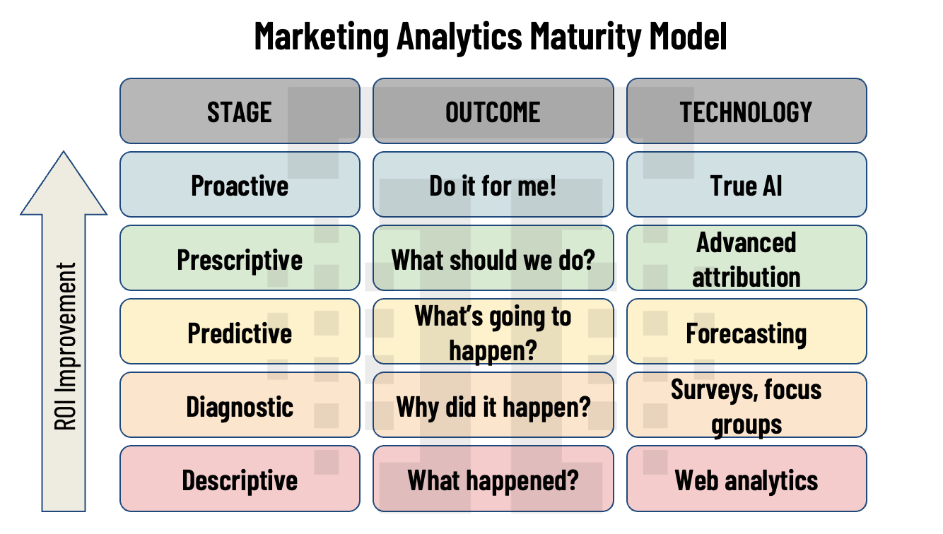 Marketing Analytics Maturity Model