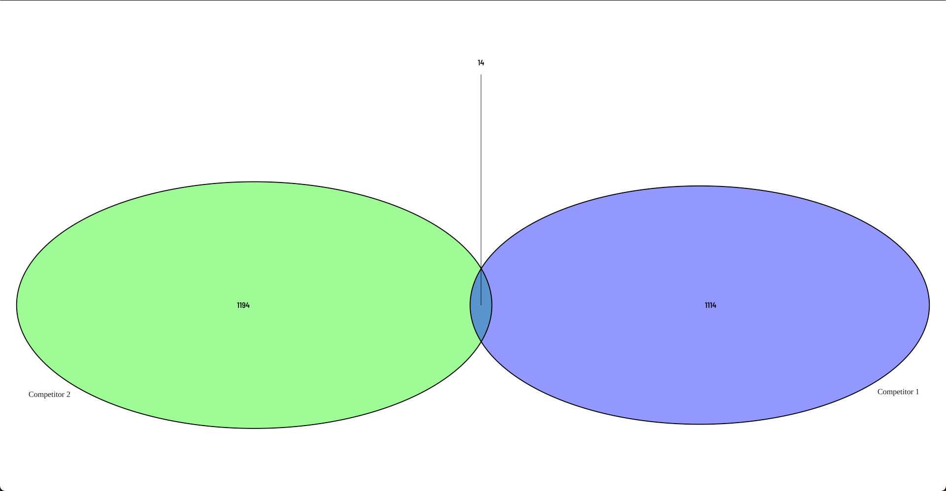 Peer Competitors vs each other