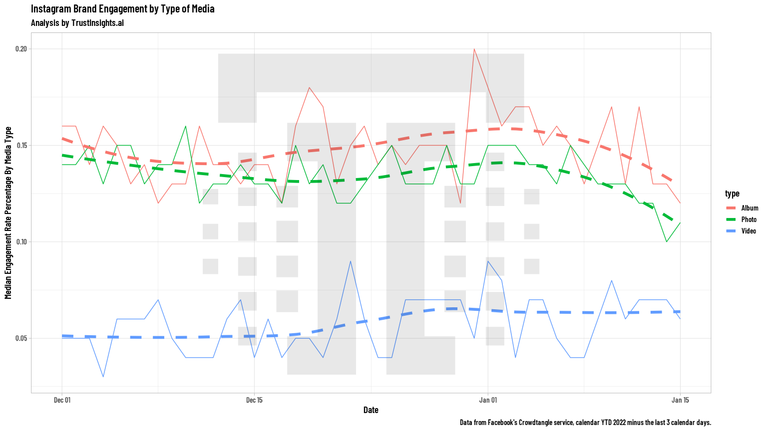 Brand Instagram engagement by content