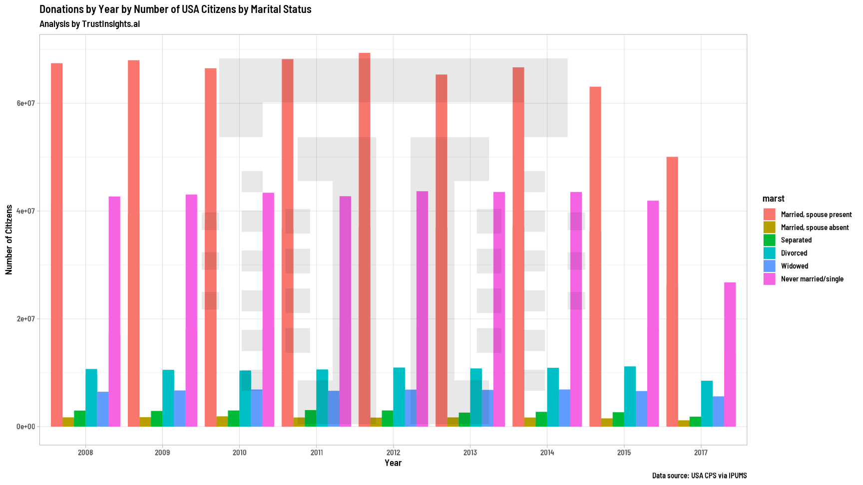 Donations by Marital status