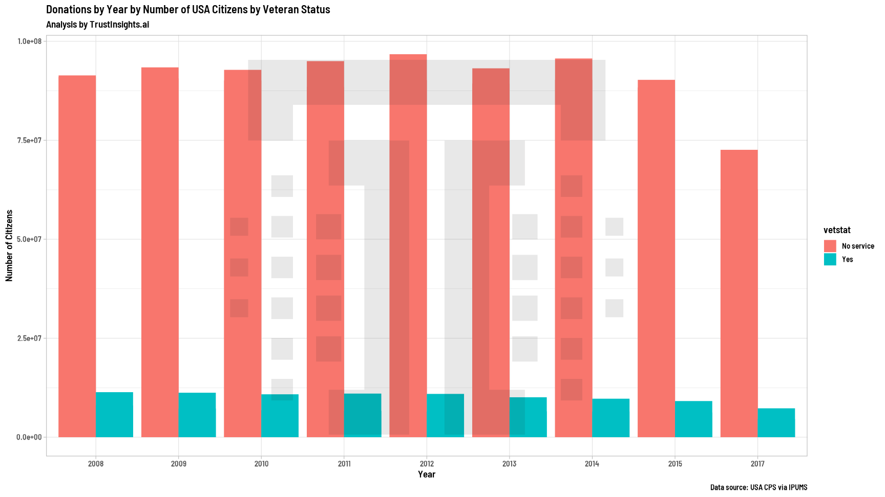 Donations by veteran status