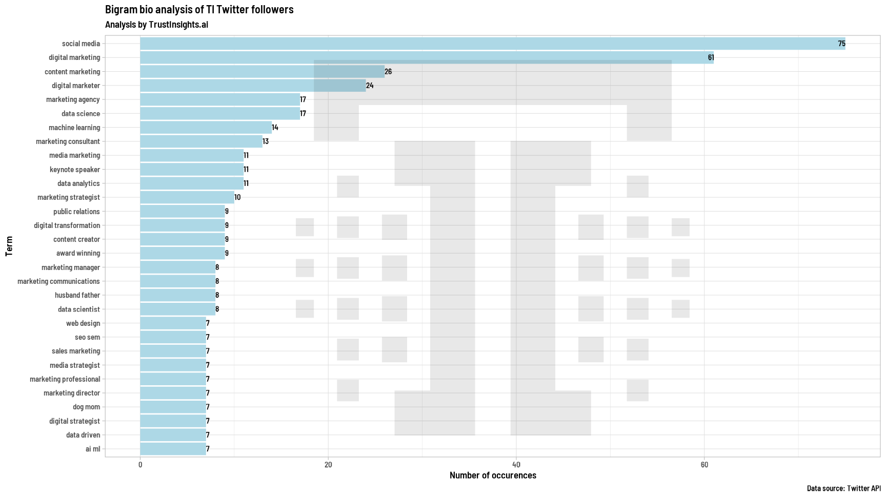 Trust Insights audience bios