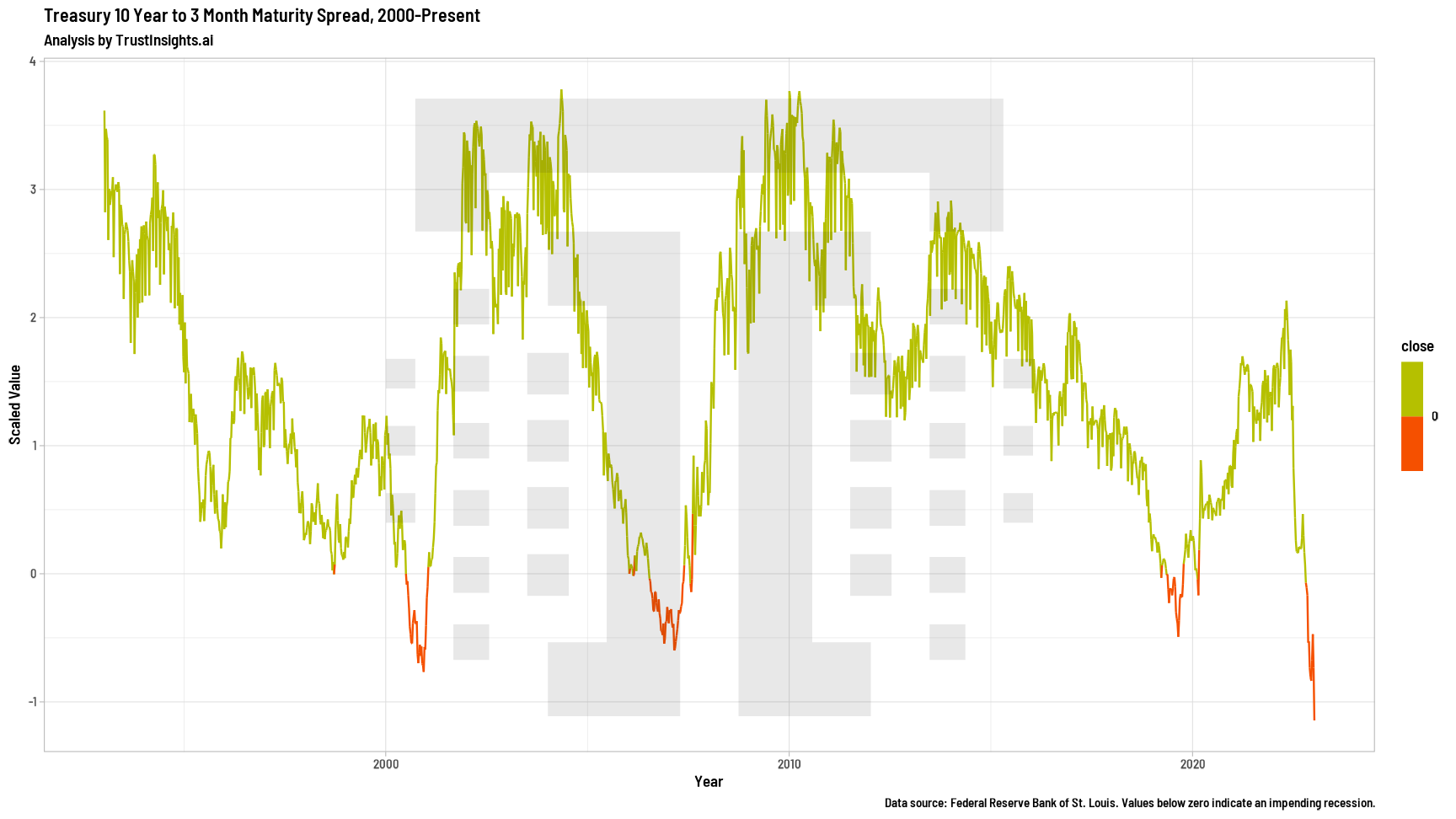 10-year to 3-month Treasury maturity spread