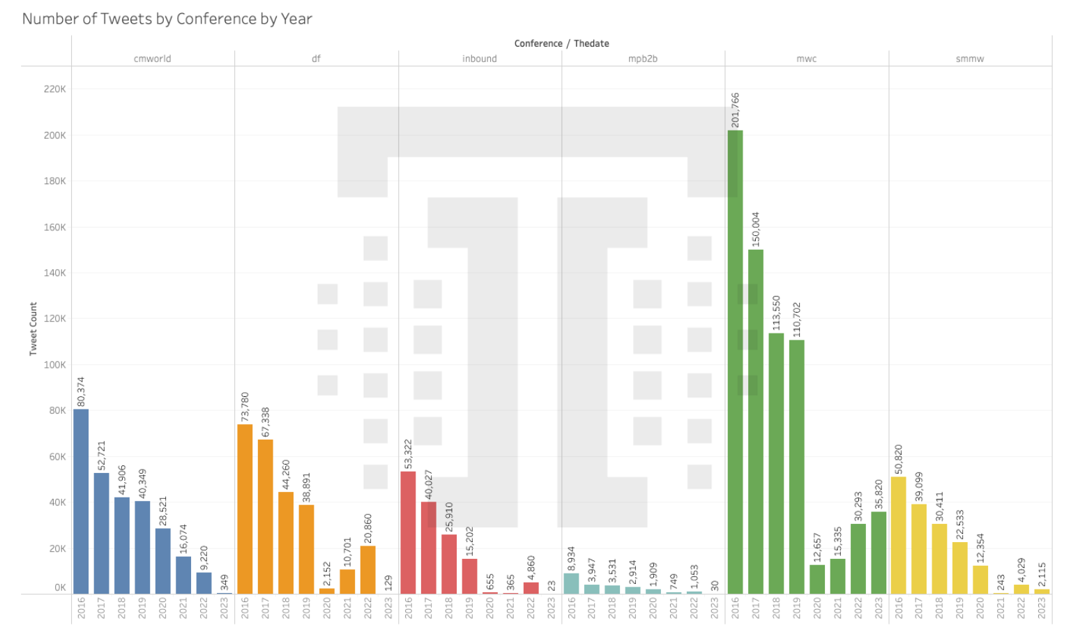 Chart of conference tweets