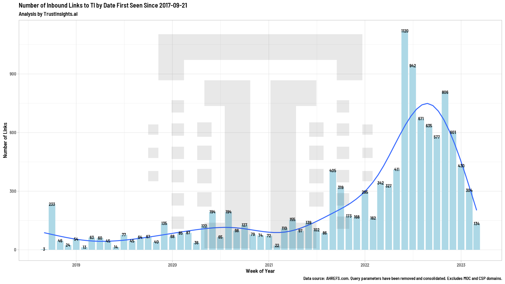 Inbound links over 5 years