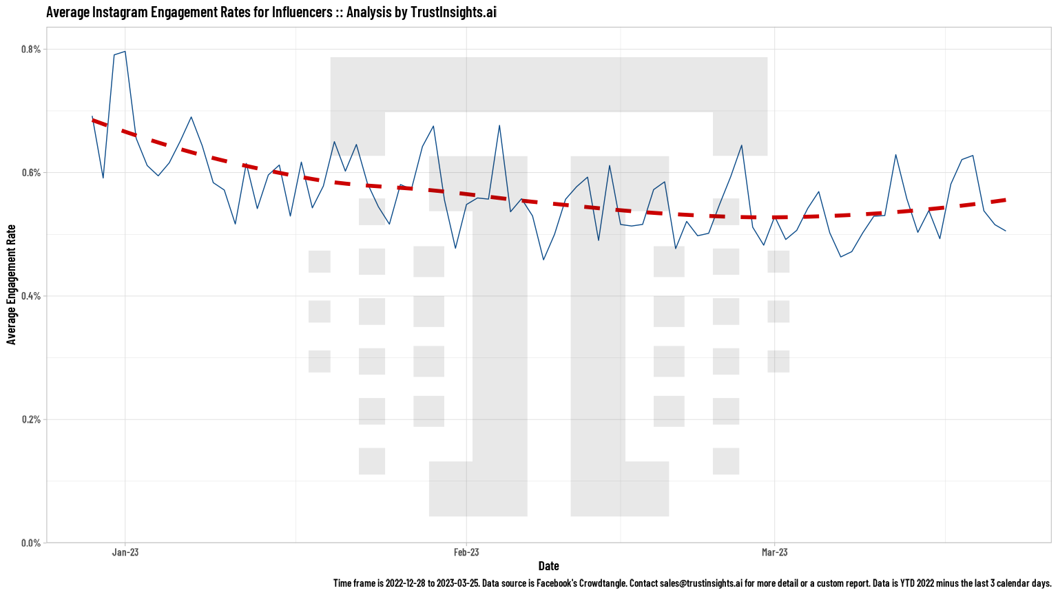 Influencer performance