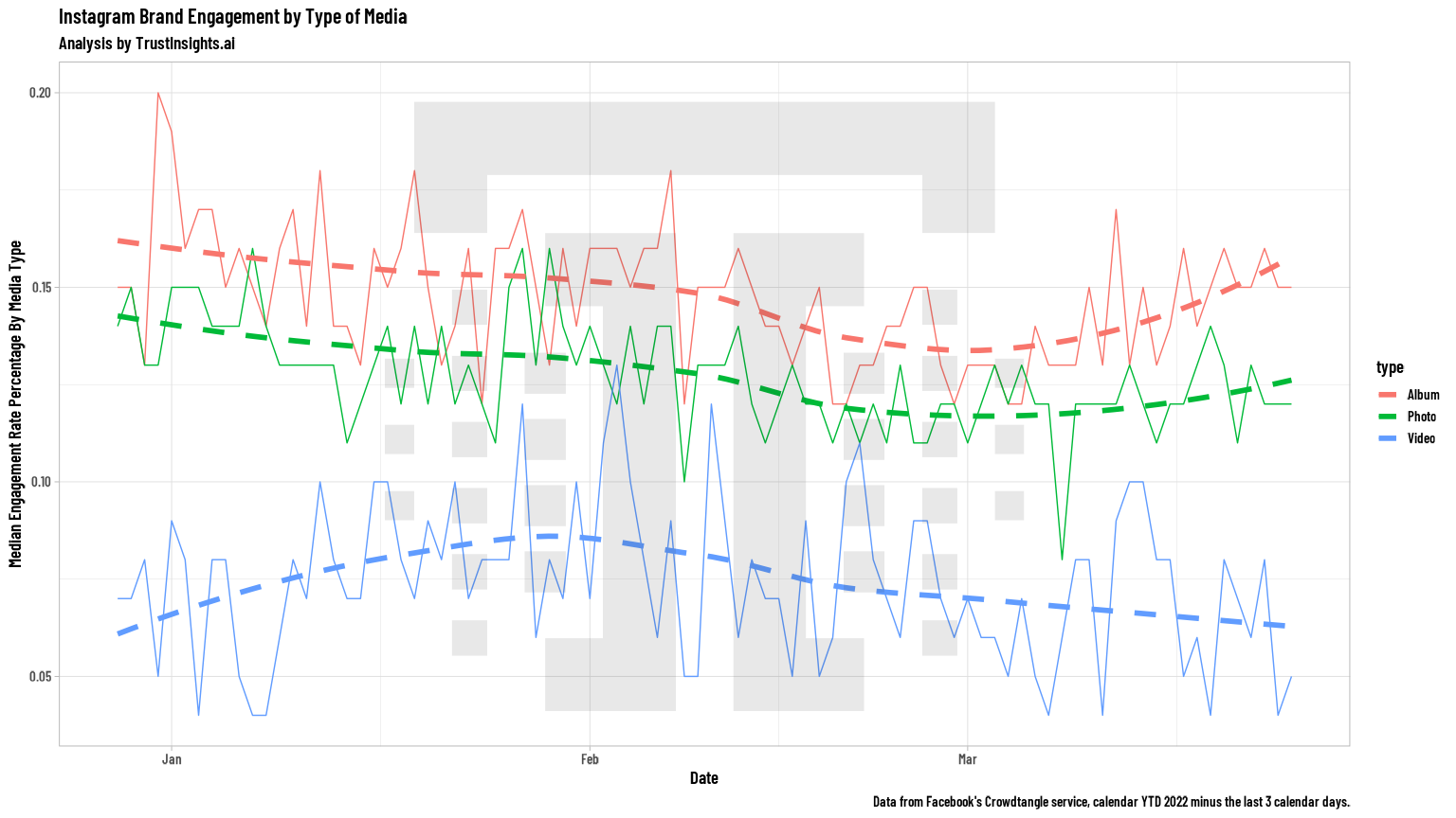 Brand performance by type