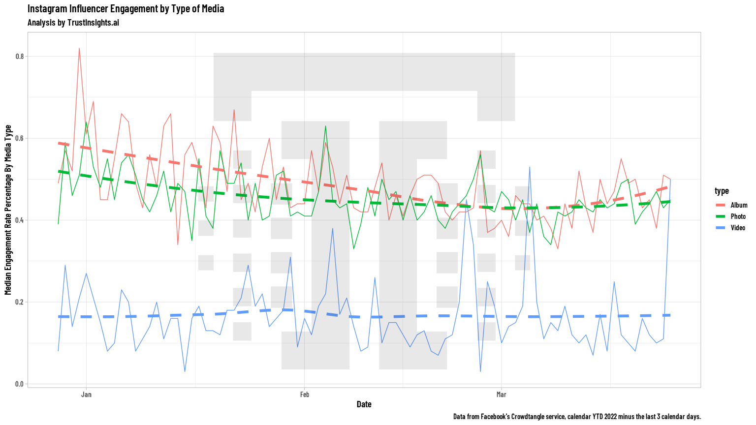 Influencer performance by type