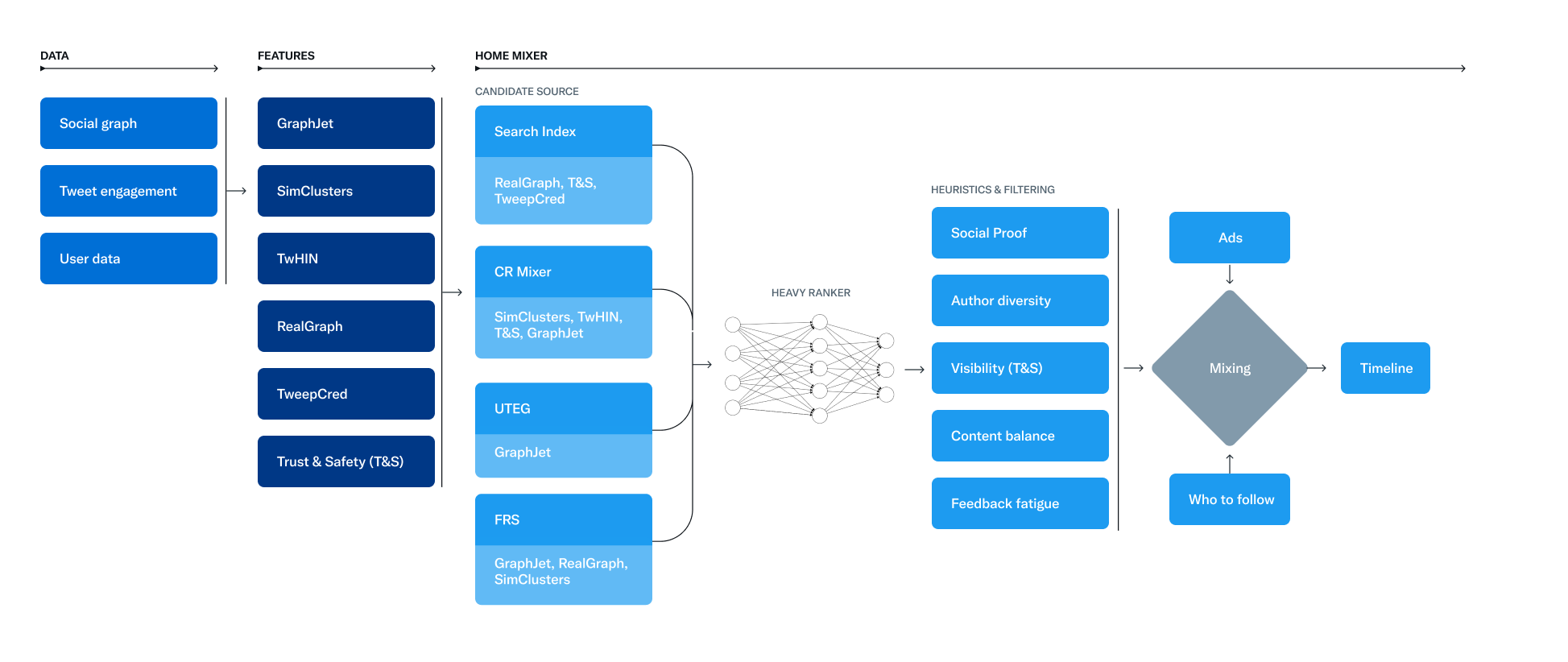 Twitter architecture