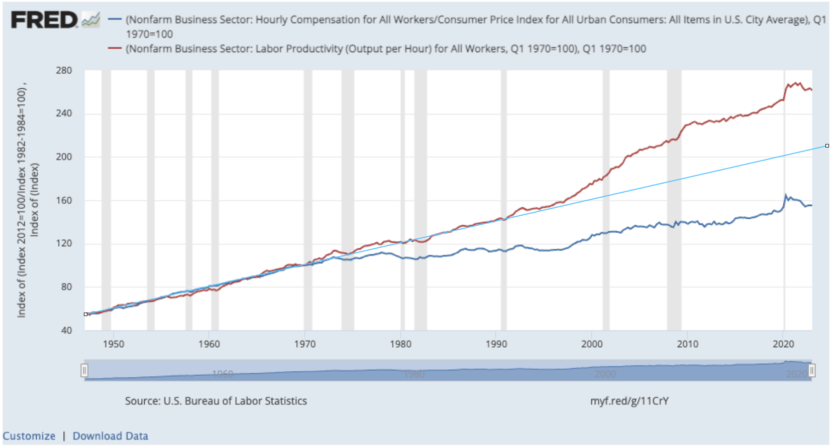 Workers Wages