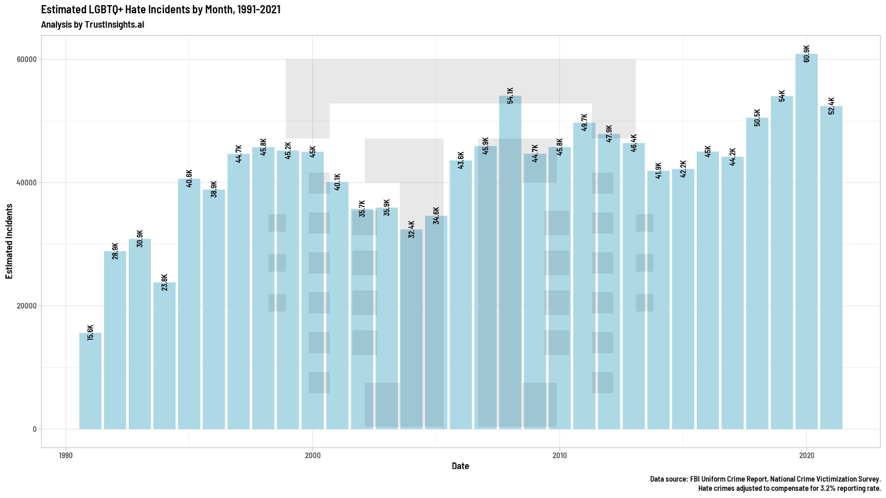 Hate crimes against LGBTQ folks per year