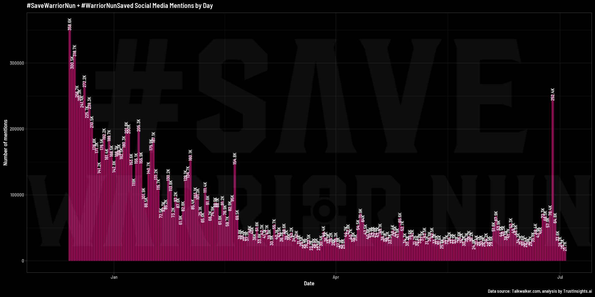 Twitter graph: daily posts