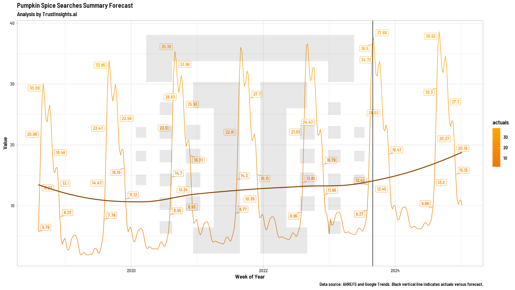 Pumpkin spice search volume