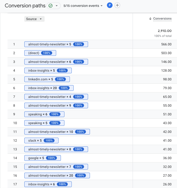 TI Data Driven Attribution