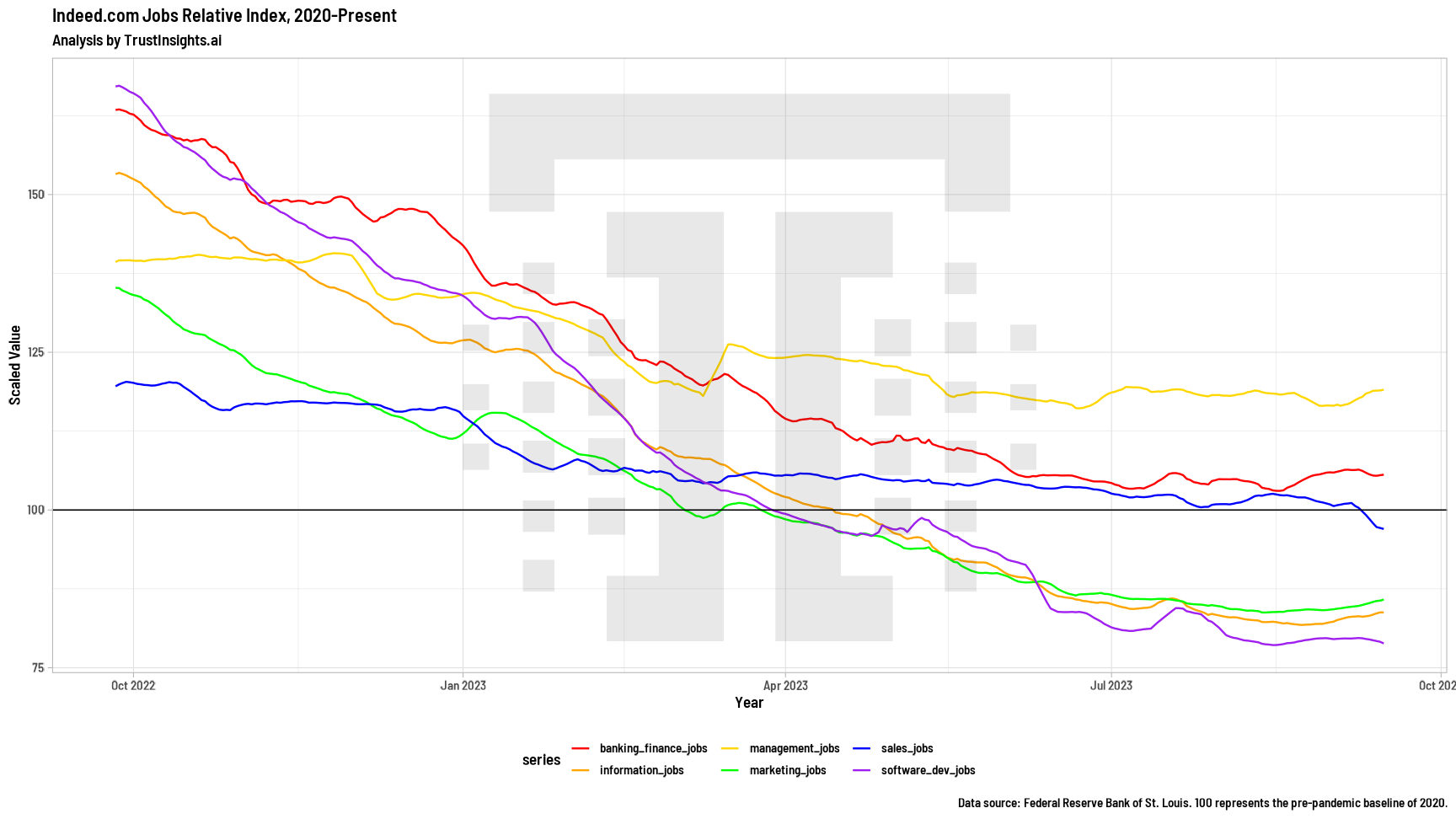 Fred data last 12 months