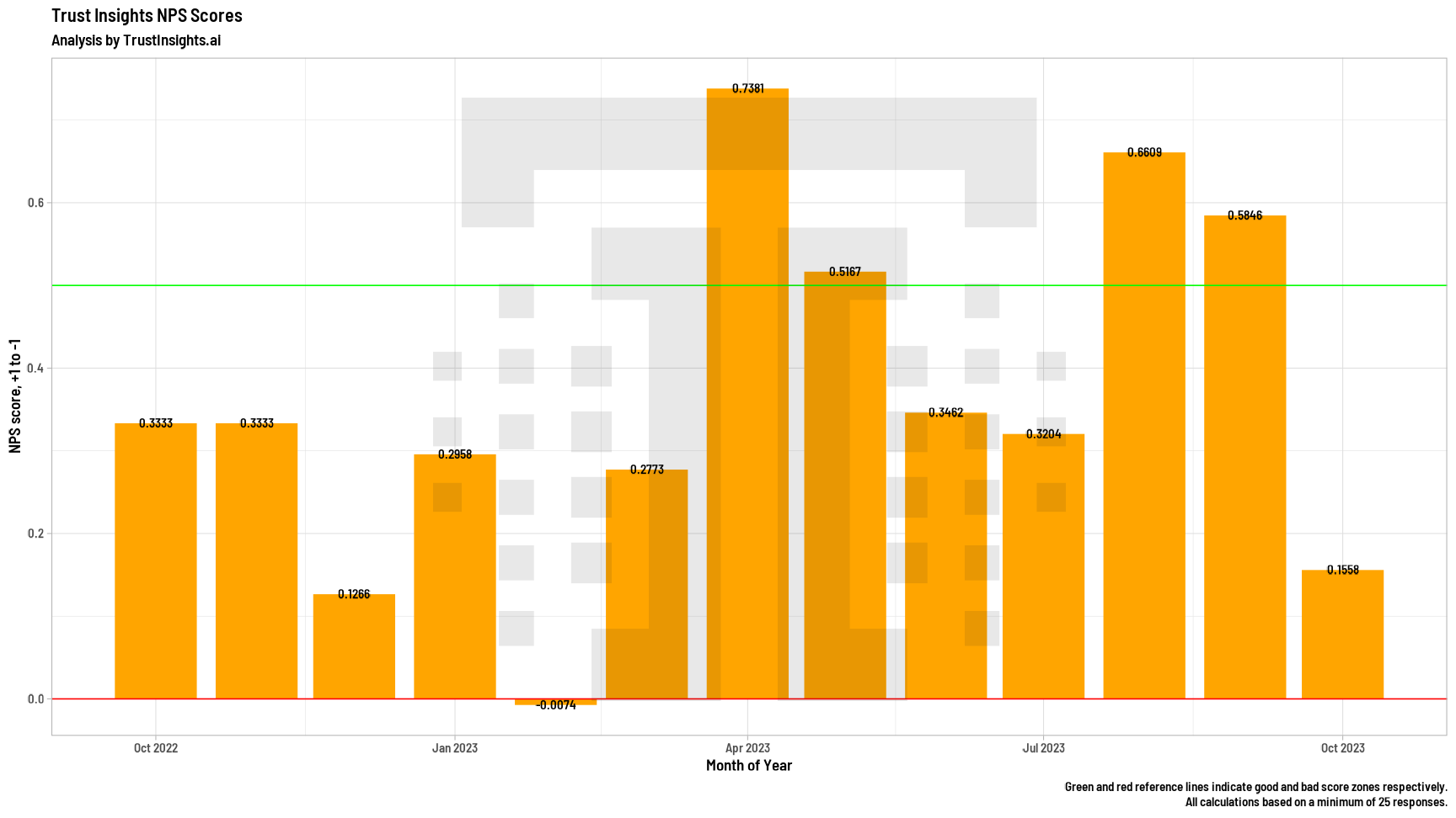 Net Promoter Data