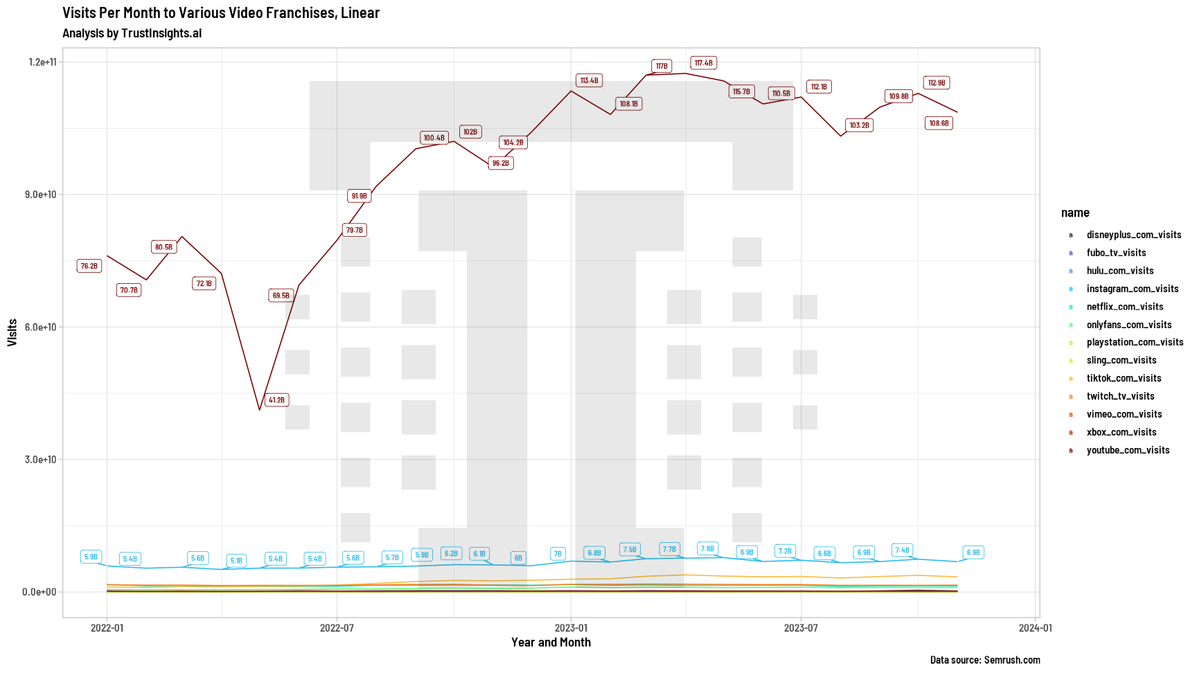 Video chart, linear