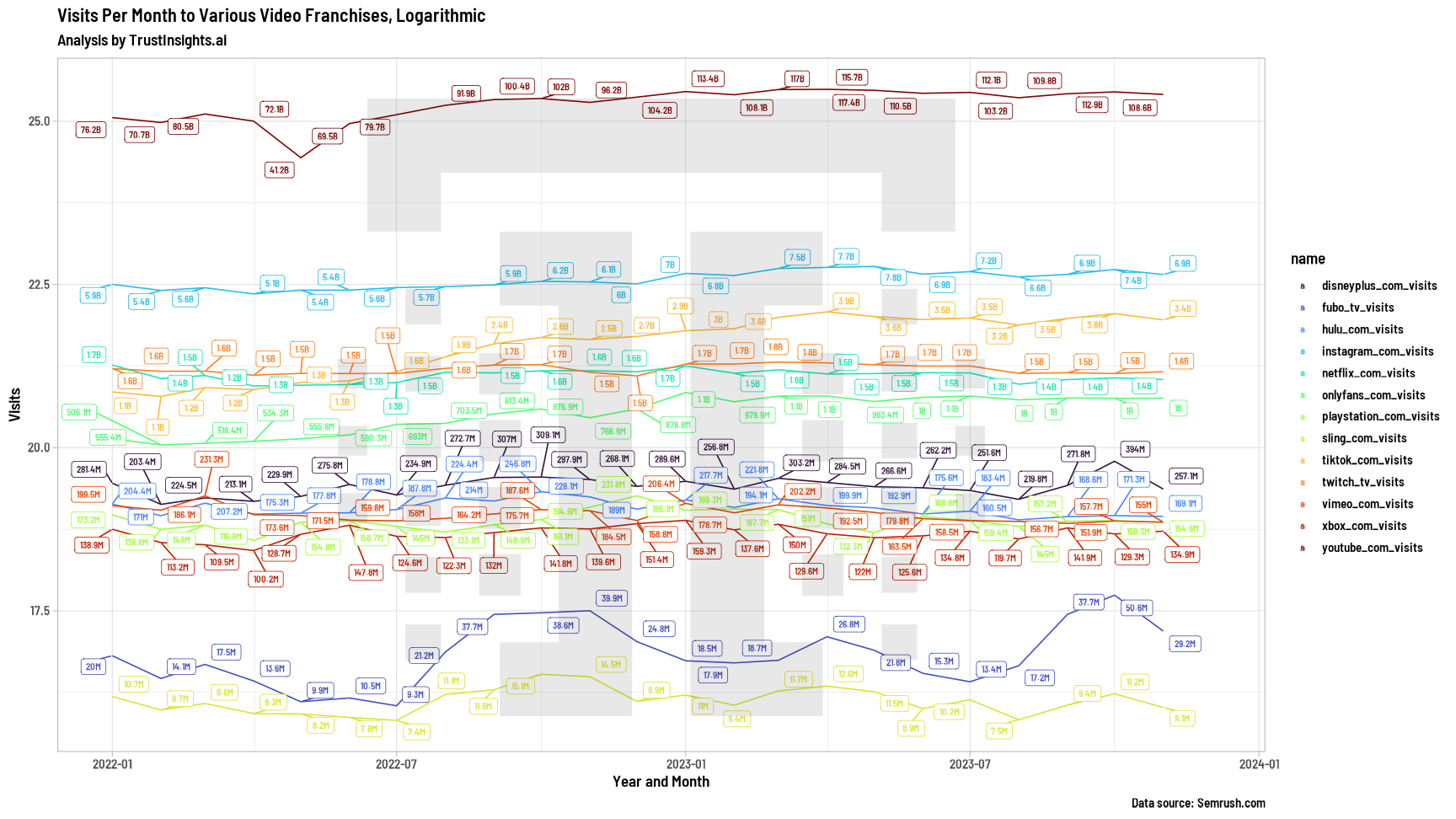 Video chart, logarithmic