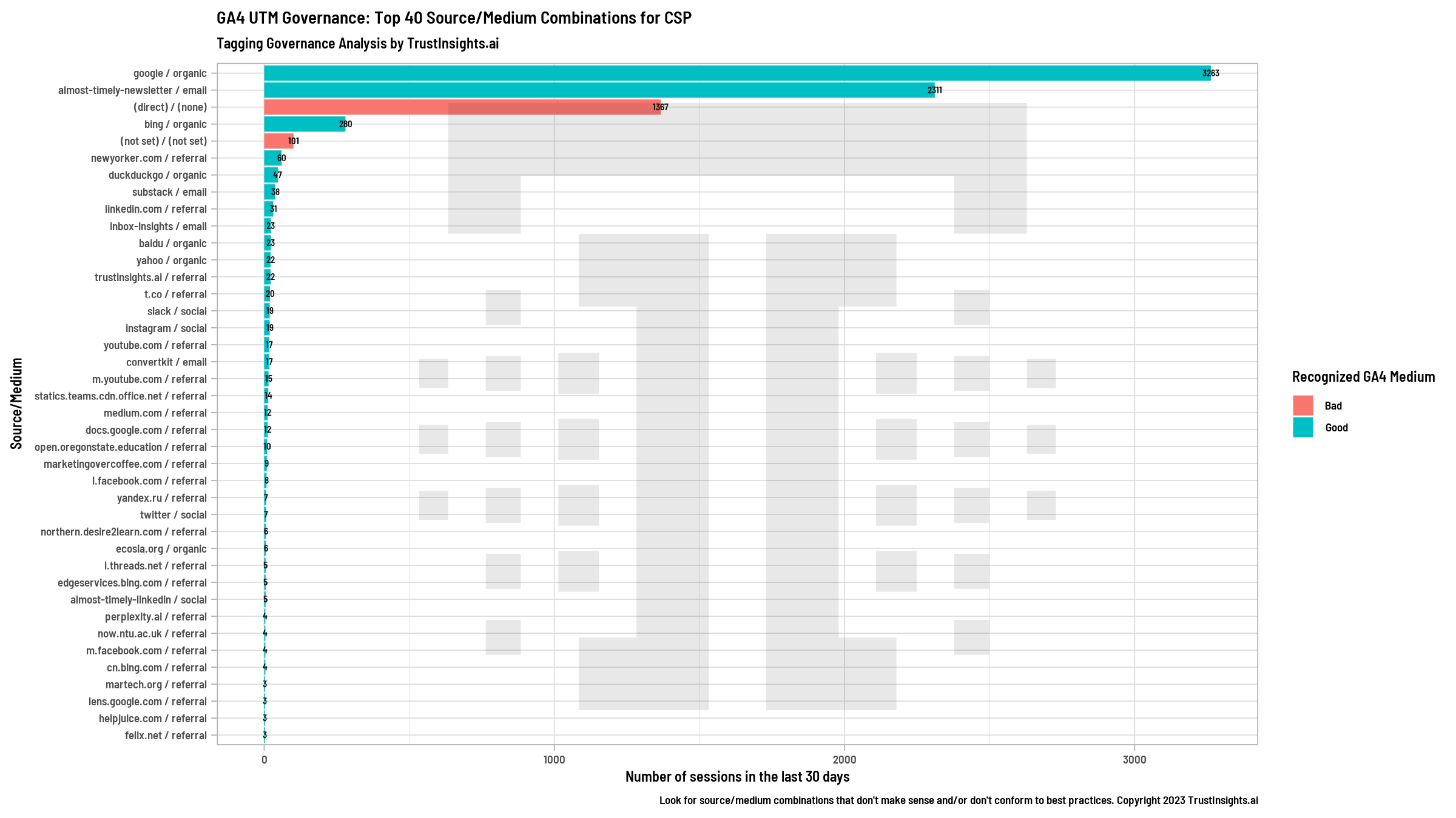 GA4 Session chart