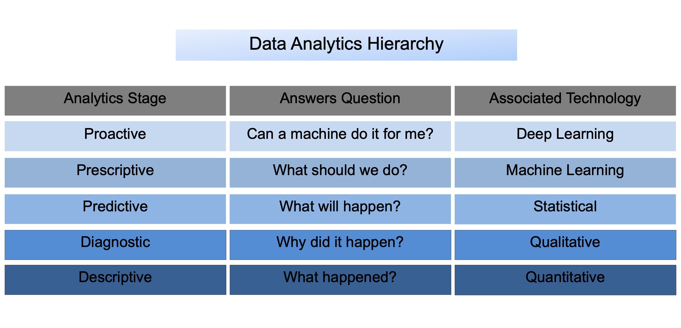 Hierarchy of analytics
