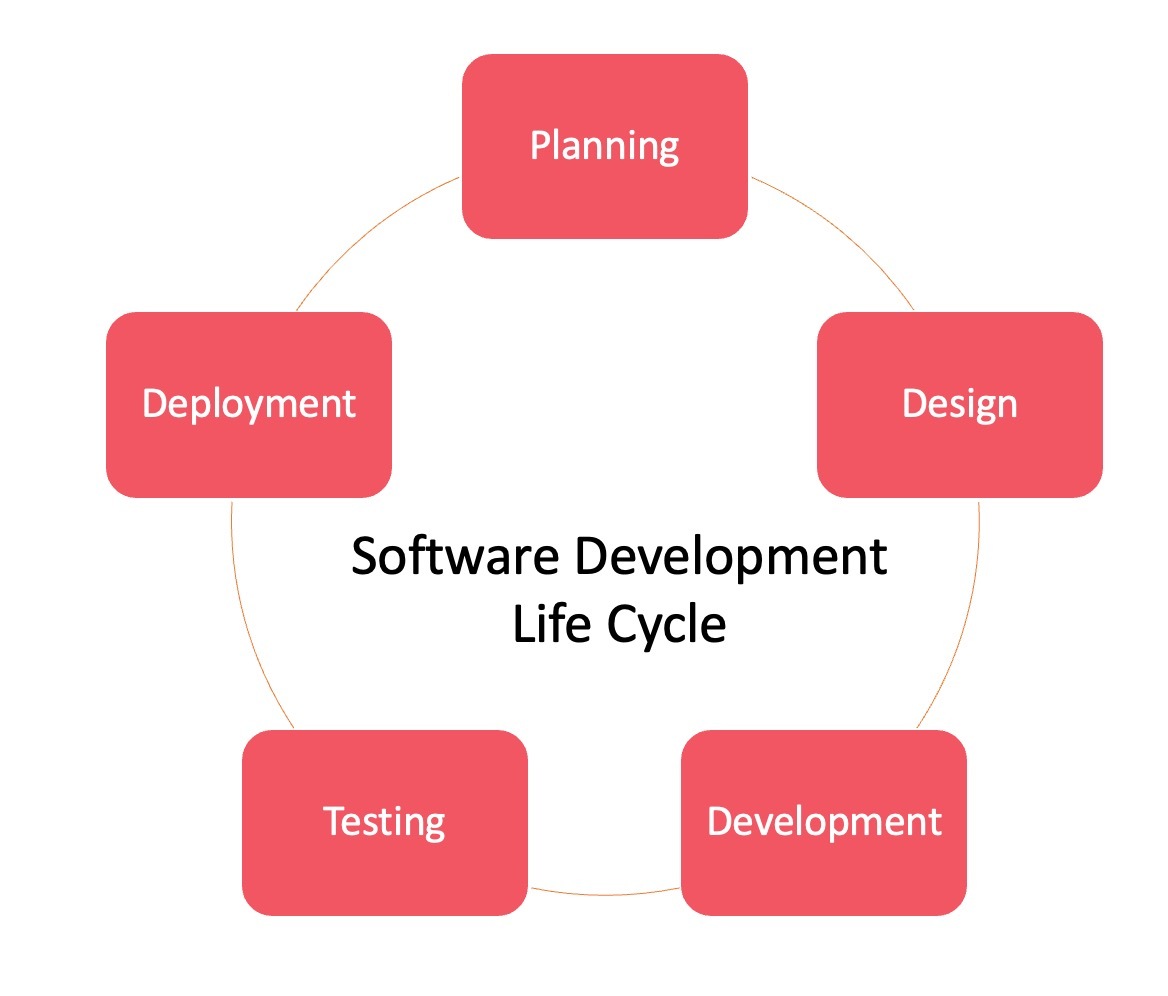 insert SDLC