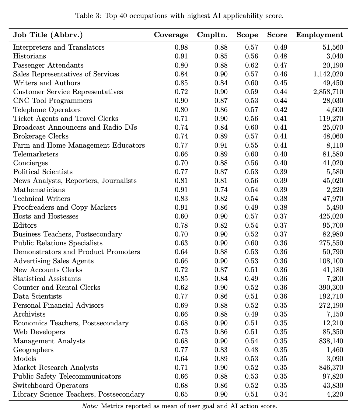 INBOX INSIGHTS, August 13, 2025: Why Soft Skills Aren't Soft, AI and Jobs 10 Figure 1: Top 40 industries impacted