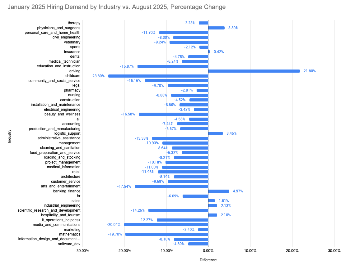 Hiring demand changes