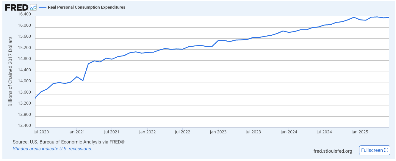 INBOX INSIGHTS, September 3, 2025: Becoming AI Ready, Leading Economic Indicators 12 Real PCE