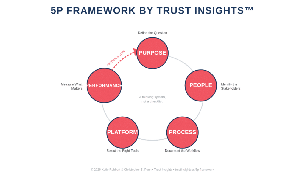 The 5P Framework One-Pager (Free Template)