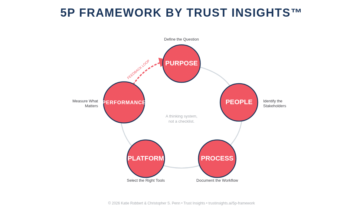 5P Framework Diagram