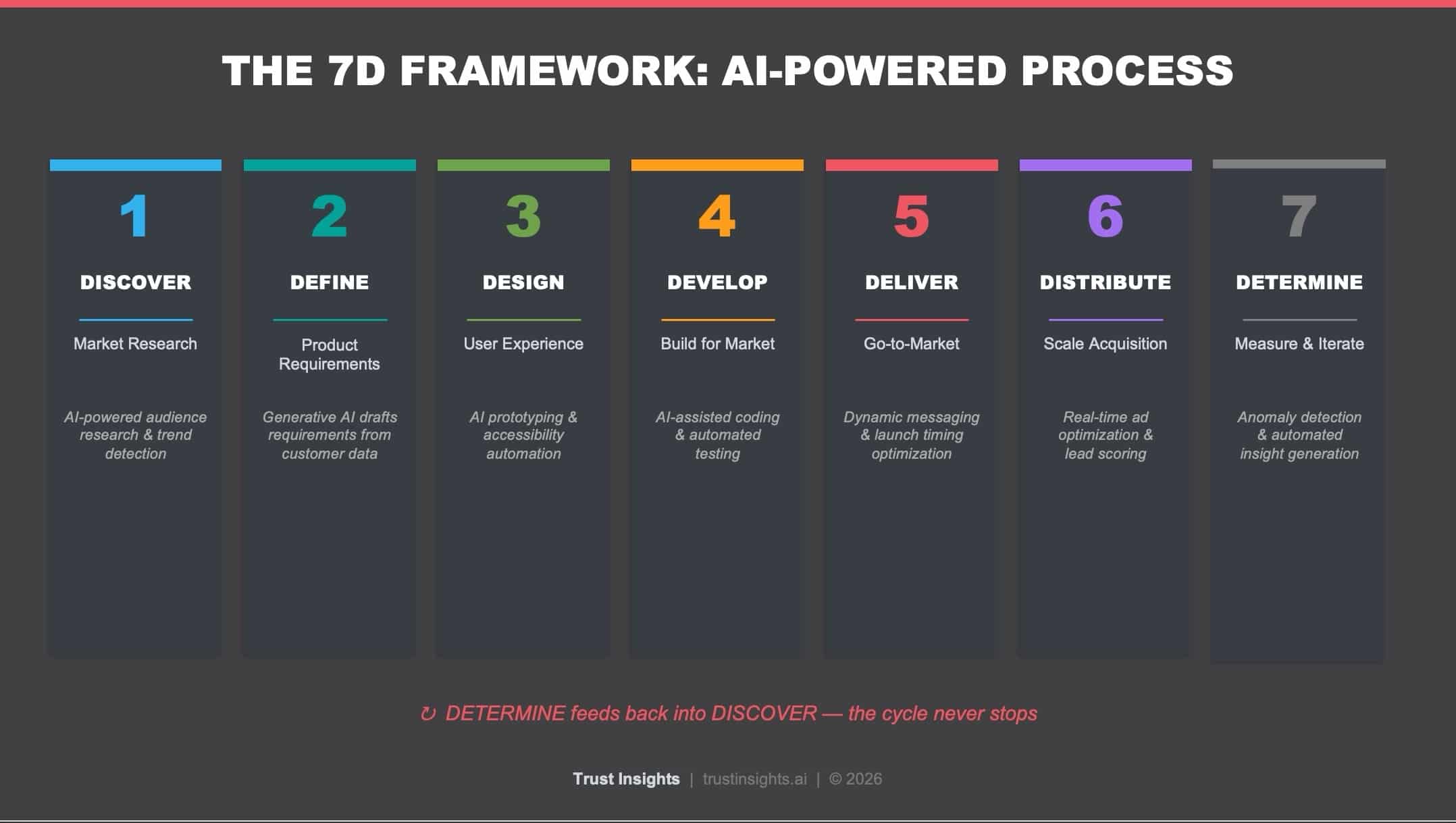 7D Framework