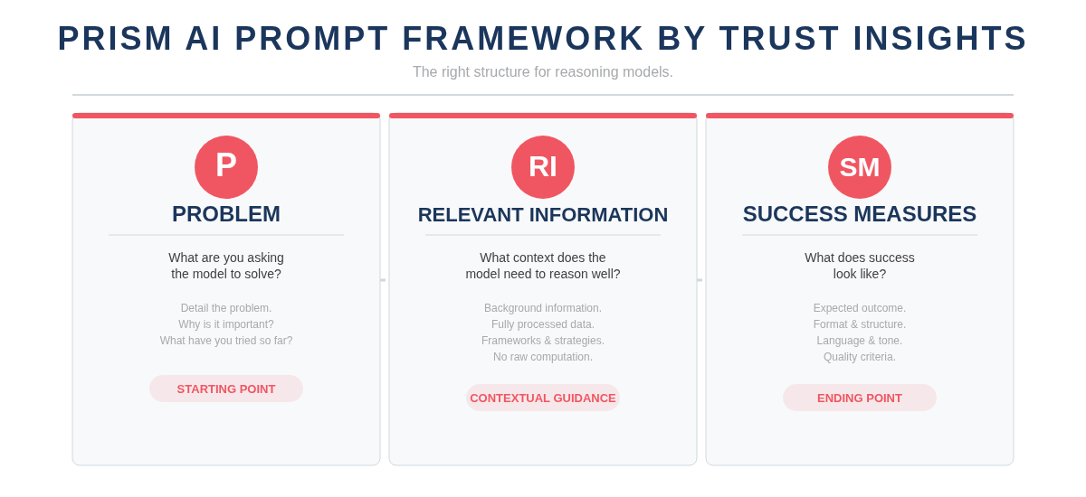 PRISM Framework Diagram