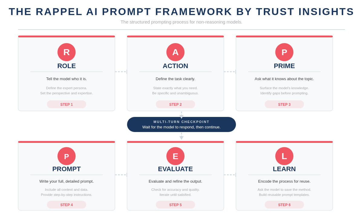 Instant Insights: The Trust Insights RAPPEL AI Prompt Framework 1 RAPPEL Framework Diagram