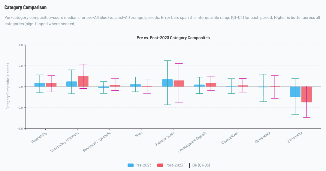 Digital transformation