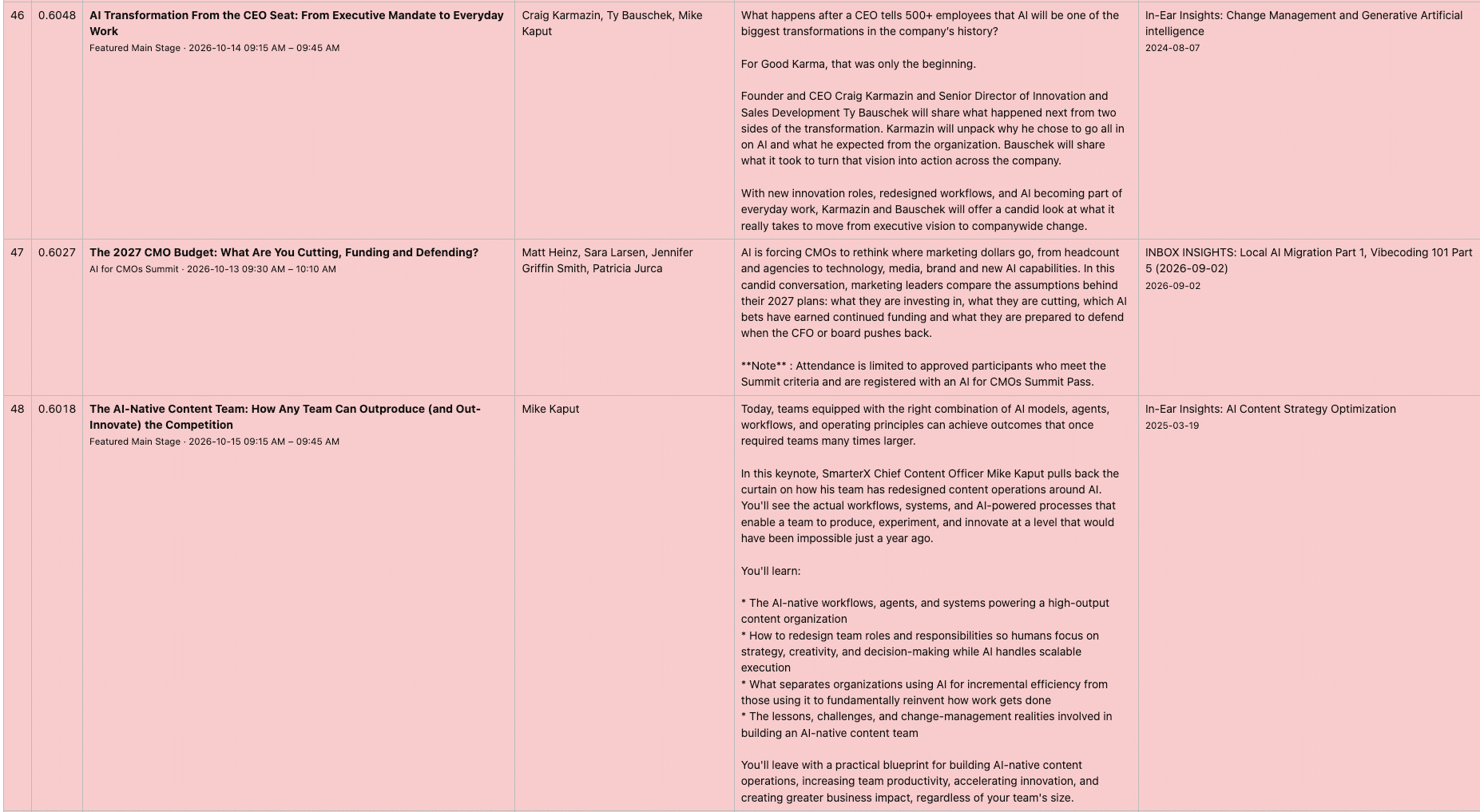 INBOX INSIGHTS: How to Measure the ROI of AI, Using Conference Data For Content Gaps (2026-10-14) 10 Analysis Snapshot
